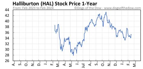 On Friday, Halliburton Co (HAL:NYQ) closed at 34.51, 23.96% above the 52 week low of 27.84 set on May 16, 2023. Data delayed at least 15 minutes, as of Feb 09 2024 21:10 GMT. Latest Halliburton Co (HAL:NYQ) share price with interactive charts, historical prices, comparative analysis, forecasts, business profile and more.